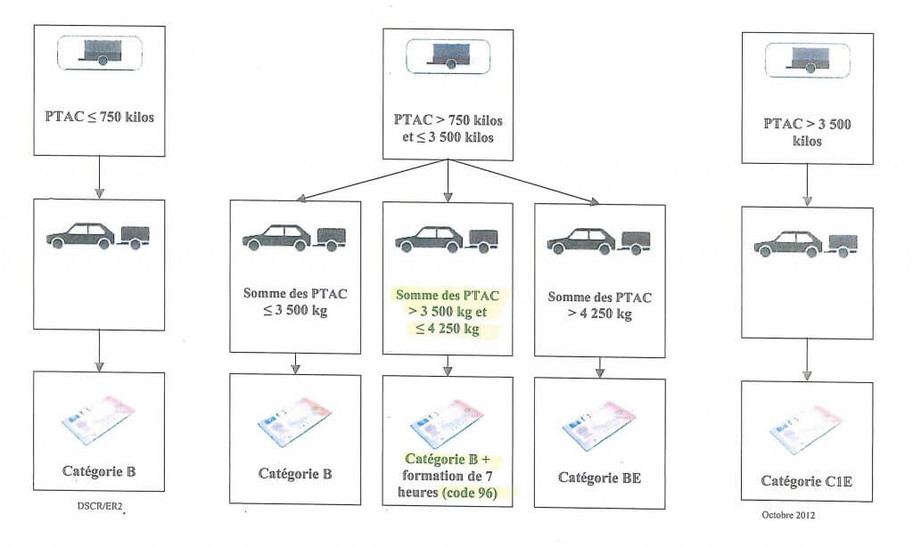 Schéma véhicule catégorie B + remorque
